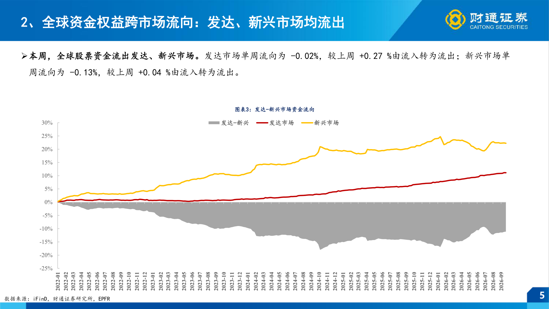 请问一下2、全球资金权益跨市场流向：发达、新兴市场均流出