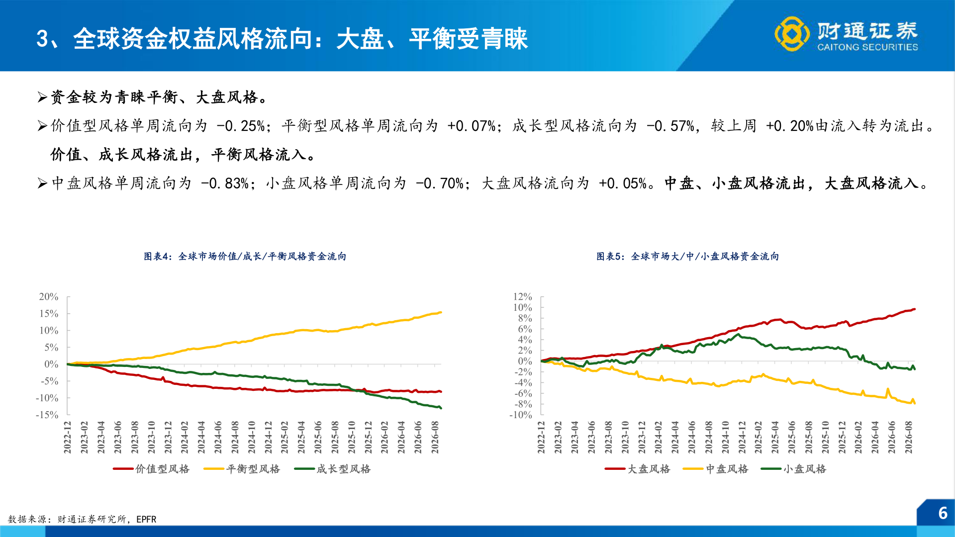 如何了解3、全球资金权益风格流向：大盘、平衡受青睐