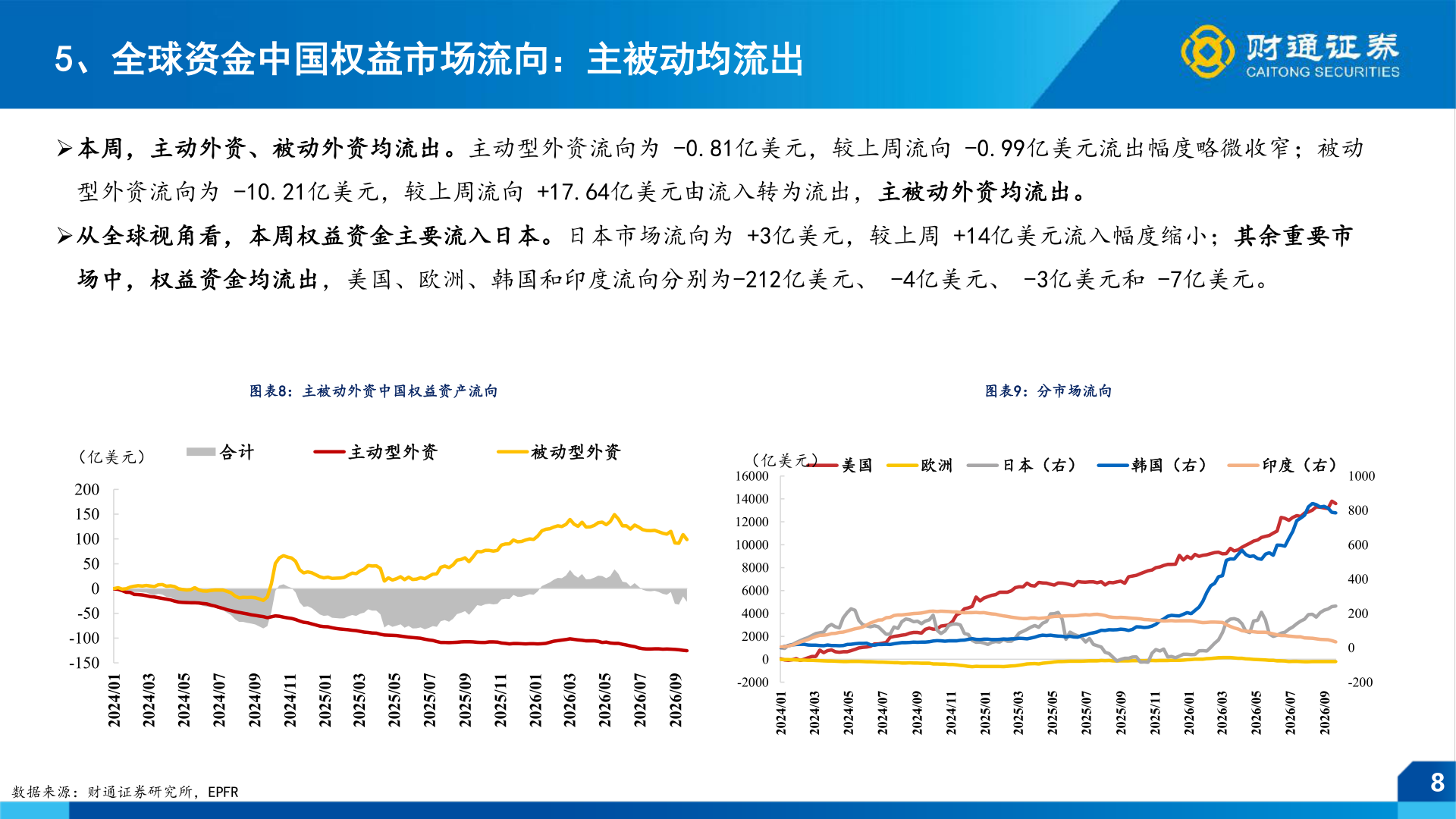 如何了解5、全球资金中国权益市场流向：主被动均流出