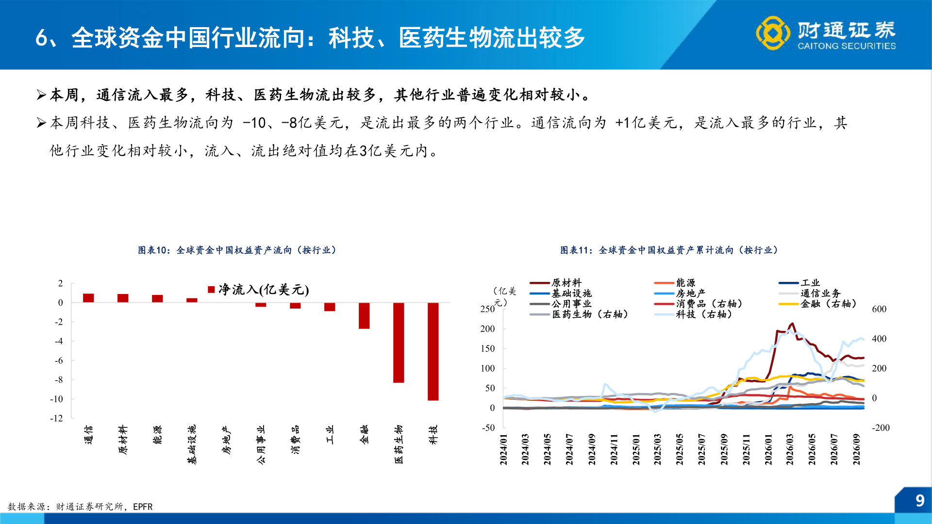 请问一下6、全球资金中国行业流向：科技、医药生物流出较多