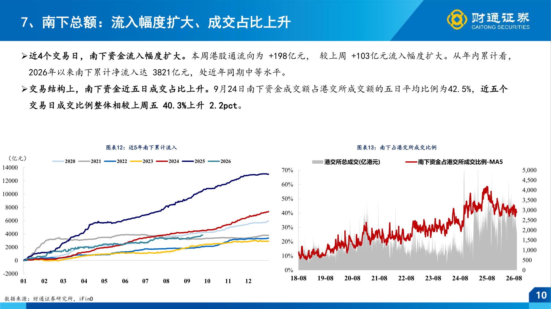 谁知道7、南下总额：流入幅度扩大、成交占比上升