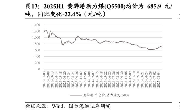 谁能回答2025H1 黄骅港动力煤Q5500均价为 685.9 元