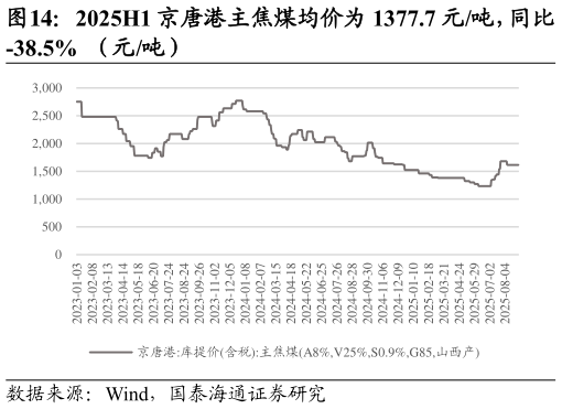 谁能回答2025H1 京唐港主焦煤均价为 1377.7 元吨，同比