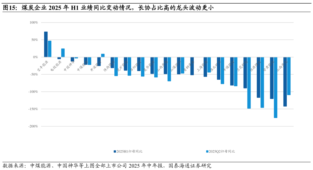 谁知道煤炭企业 2025 年 H1 业绩同比变动情况，长协占比高的龙头波动更小