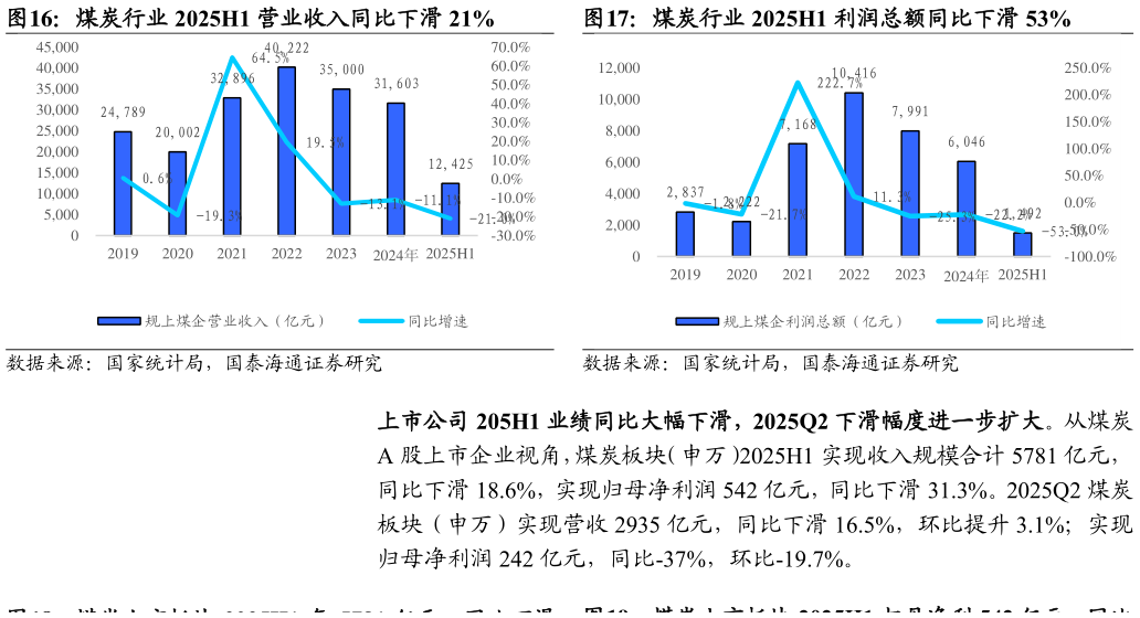 你知道煤炭行业 2025H1 营业收入同比下滑 21%煤炭行业 2025H1 利润总额同比下滑 53%