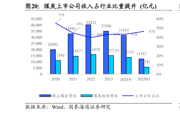 如何了解煤炭上市公司收入占行业比重提升  亿元