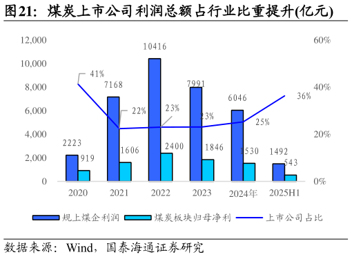 谁能回答煤炭上市公司利润总额占行业比重提升亿元