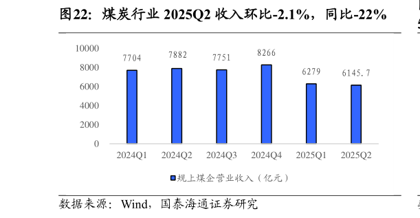 如何了解煤炭行业 2025Q2 收入环比-2.1%，同比-22%