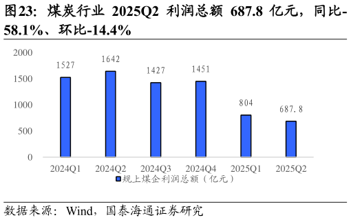 如何解释煤炭行业 2025Q2 利润总额 687.8 亿元，同比-