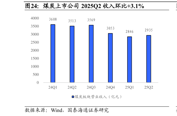 谁知道煤炭上市公司 2025Q2 收入环比3.1%