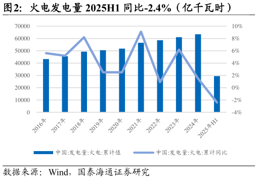 各位网友请教一下火电发电量 2025H1 同比-2.4%（亿千瓦时）