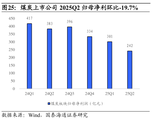 一起讨论下煤炭上市公司 2025Q2 归母净利环比-19.7%