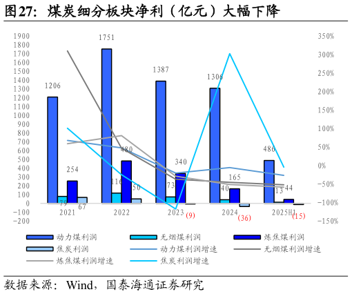 请问一下煤炭细分板块净利（亿元）大幅下降