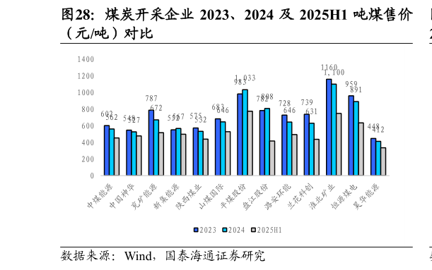 如何看待煤炭开采企业 2023、2024 及 2025H1 吨煤售价