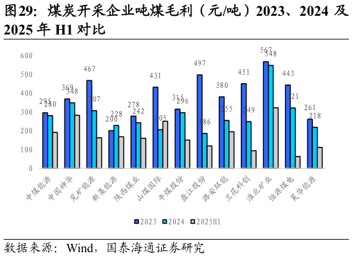 一起讨论下煤炭开采企业吨煤毛利（元吨）2023、2024 及