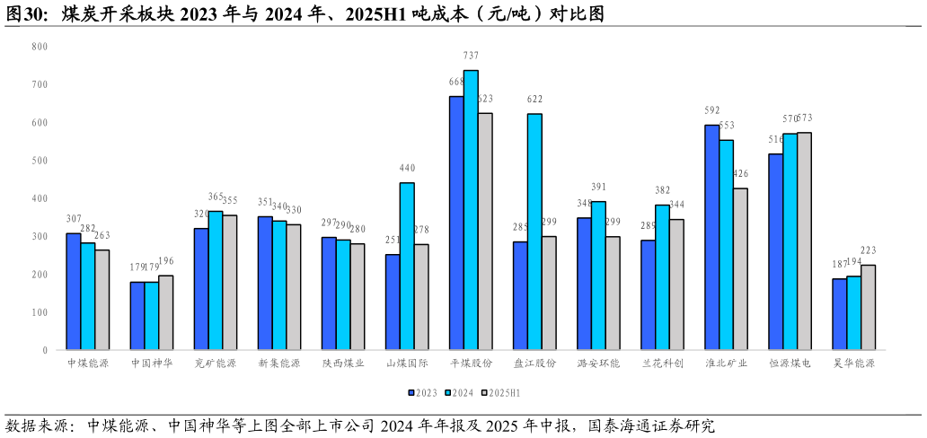 谁能回答煤炭开采板块 2023 年与 2024 年、2025H1 吨成本（元吨）对比图