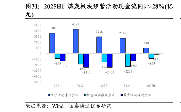 一起讨论下2025H1 煤炭板块经营活动现金流同比-28%亿