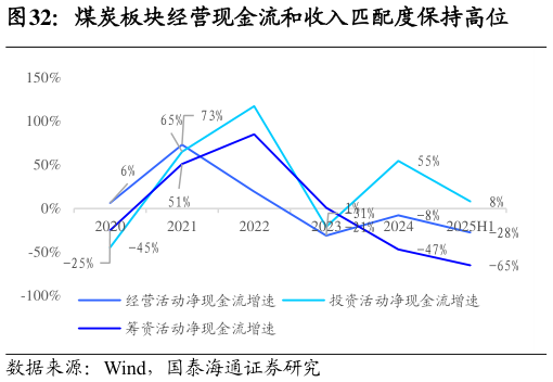 如何了解煤炭板块经营现金流和收入匹配度保持高位
