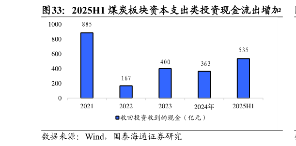 想问下各位网友2025H1 煤炭板块资本支出类投资现金流出增加