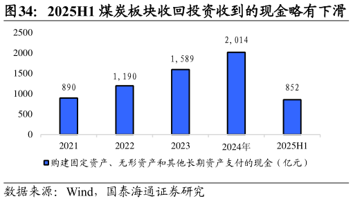 想问下各位网友2025H1 煤炭板块收回投资收到的现金略有下滑