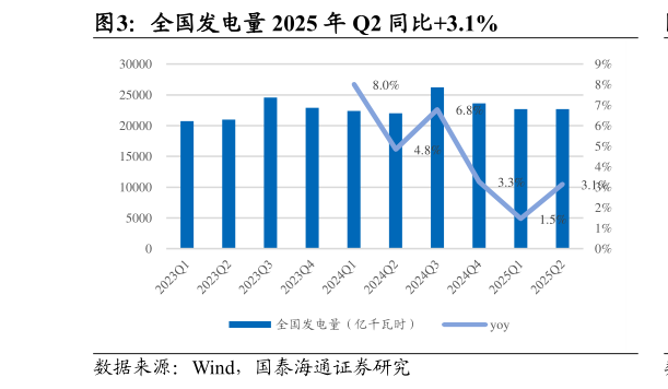 如何了解全国发电量 2025 年 Q2 同比3.1%