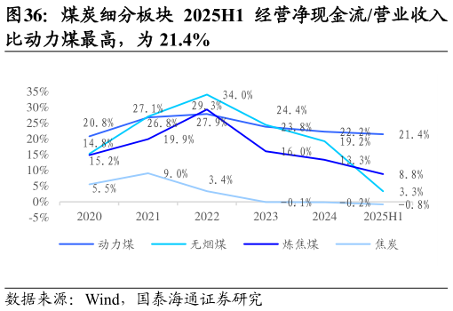 想问下各位网友煤炭细分板块 2025H1 经营净现金流营业收入