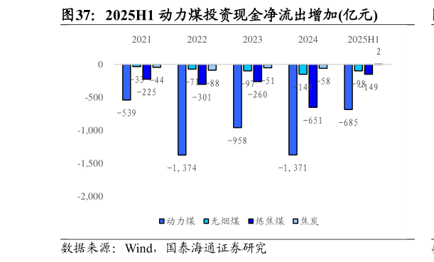 谁知道2025H1 动力煤投资现金净流出增加亿元