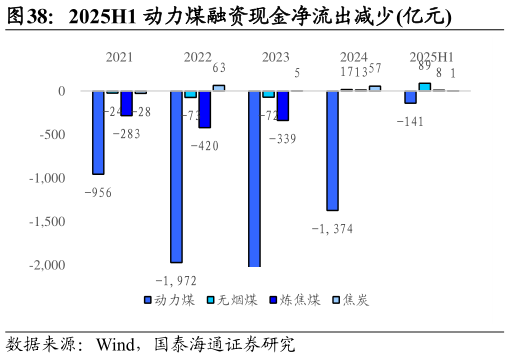 一起讨论下2025H1 动力煤融资现金净流出减少亿元