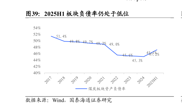 想关注一下2025H1 板块负债率仍处于低位