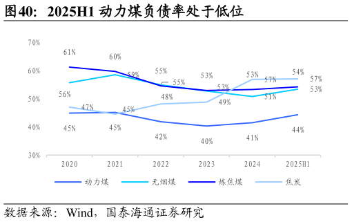 一起讨论下2025H1 动力煤负债率处于低位