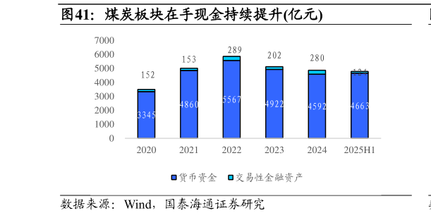 请问一下煤炭板块在手现金持续提升亿元