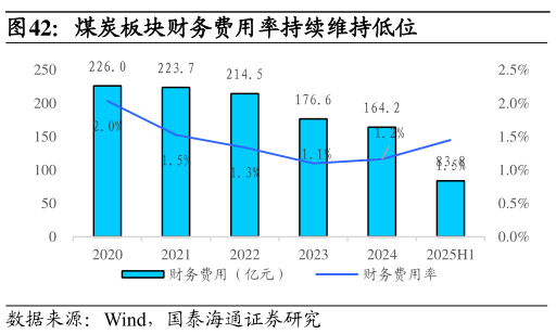 如何看待煤炭板块财务费用率持续维持低位