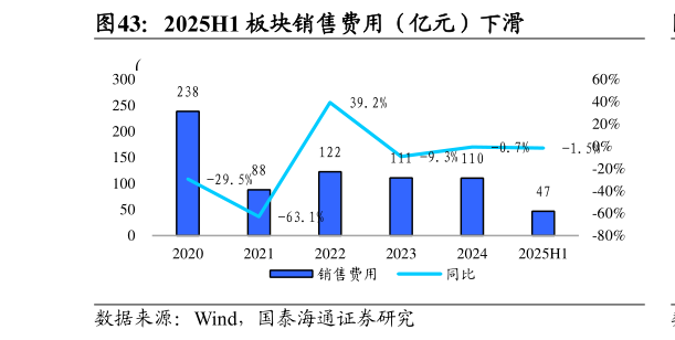 如何才能2025H1 板块销售费用（亿元）下滑