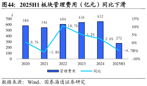 咨询大家2025H1 板块管理费用（亿元）同比下滑