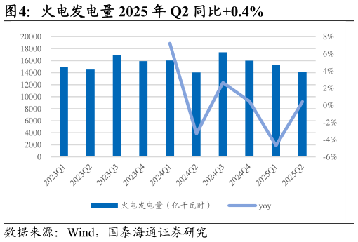 想关注一下火电发电量 2025 年 Q2 同比0.4%