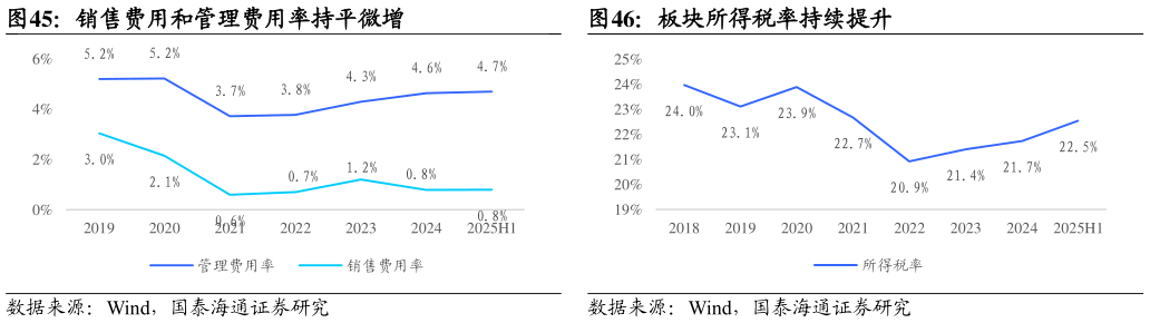 想问下各位网友销售费用和管理费用率持平微增板块所得税率持续提升