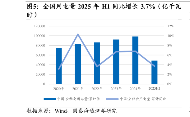 谁能回答全国用电量 2025 年 H1 同比增长 3.7%（亿千瓦