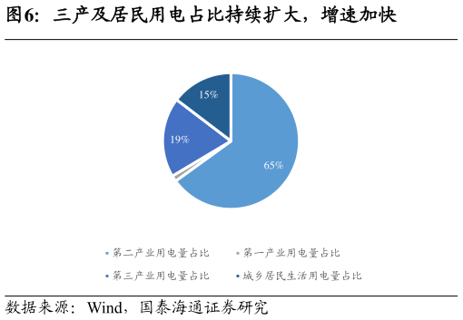 咨询下各位三产及居民用电占比持续扩大，增速加快