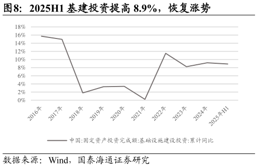 一起讨论下2025H1 基建投资提高 8.9%，恢复涨势