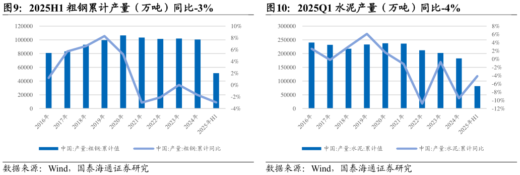你知道2025H1 粗钢累计产量（万吨）同比-3%2025Q1 水泥产量（万吨）同比-4%