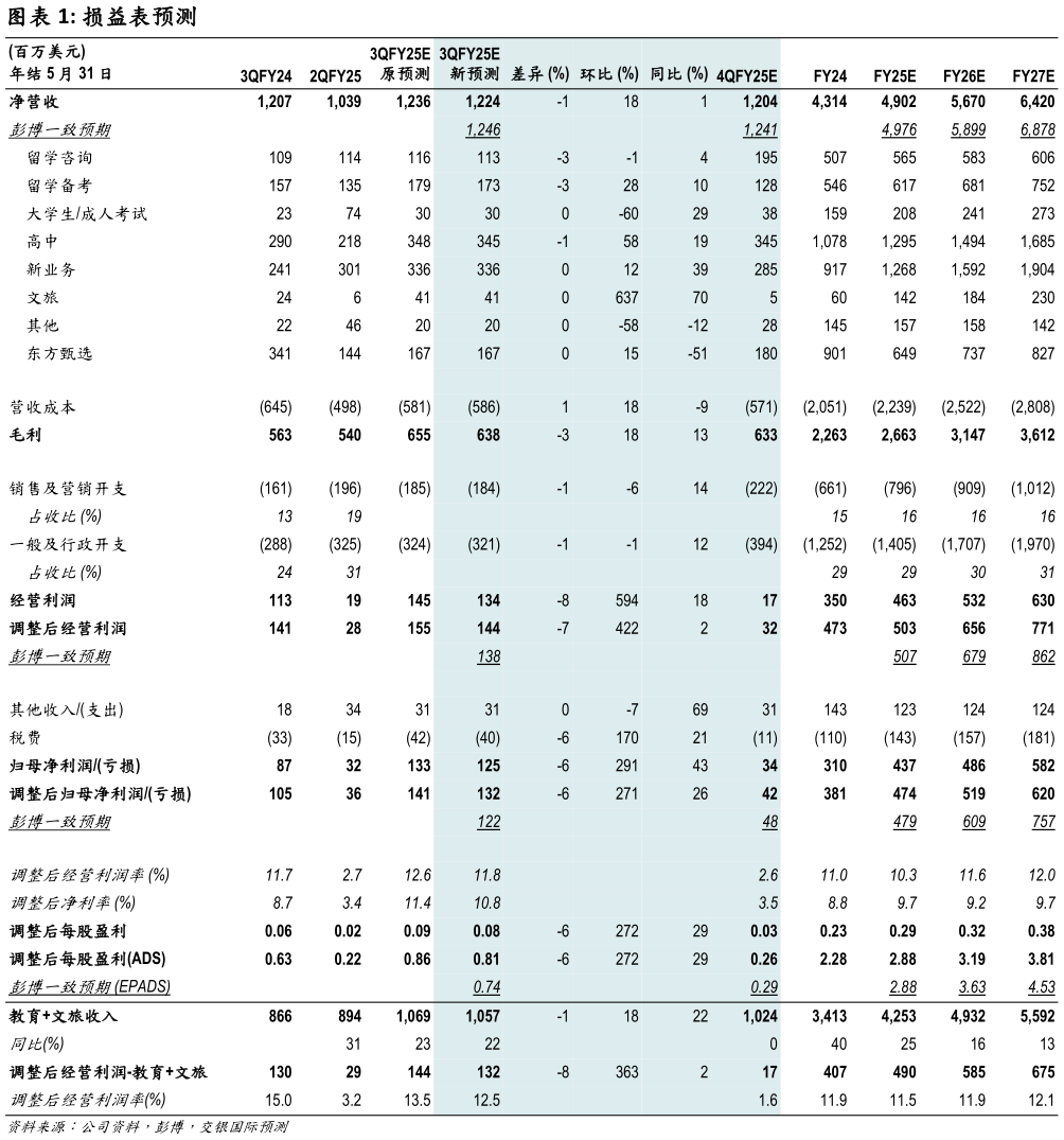 请问一下损益表预测