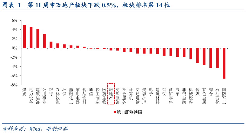 想问下各位网友第 11 周申万地产板块下跌 0.5%，板块排名第 14 位