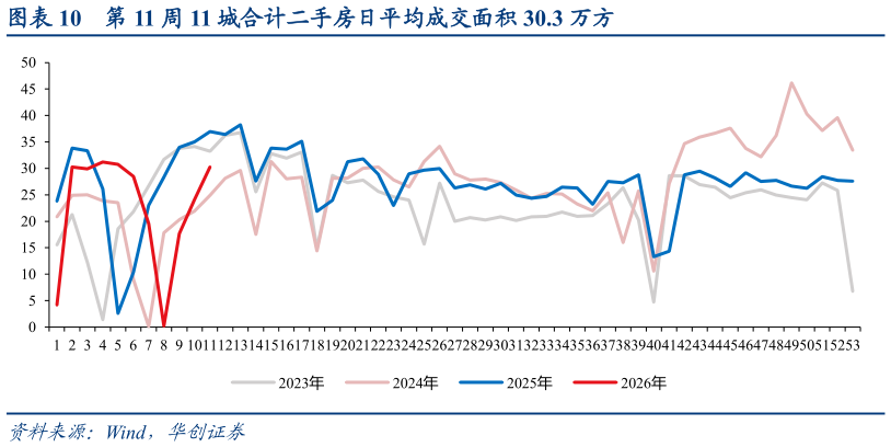怎样理解第 11 周 11 城合计二手房日平均成交面积 30.3 万方