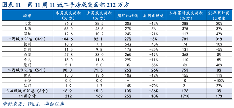 咨询下各位第 11 周 11 城二手房成交面积 212 万方