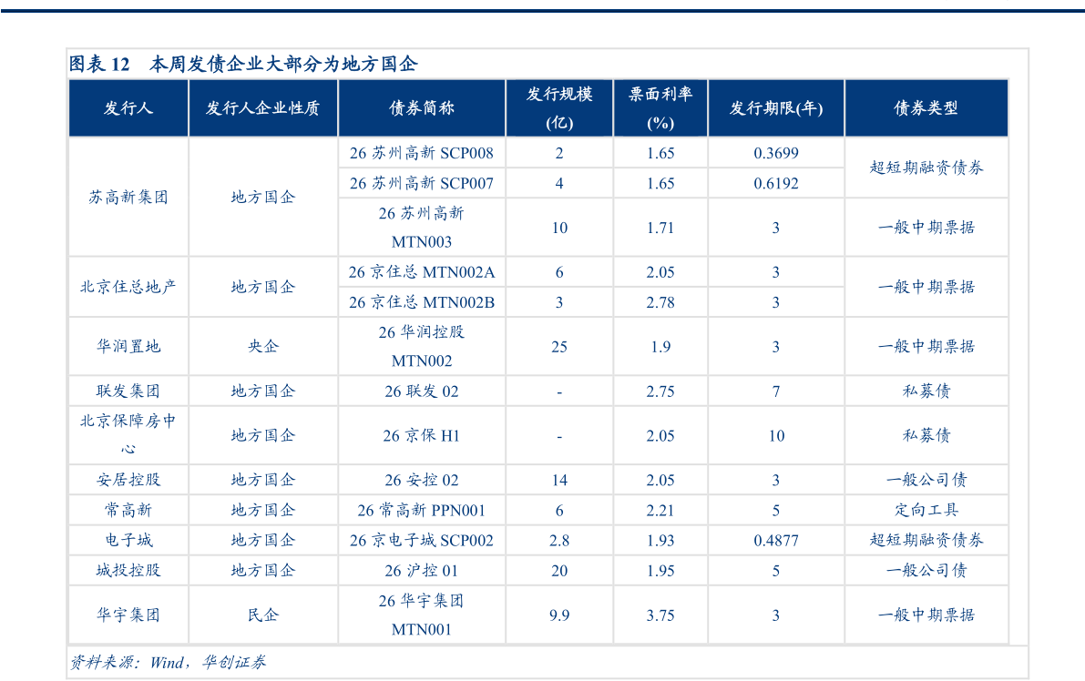 你知道本周发债企业大部分为地方国企
