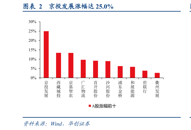 一起讨论下京投发展涨幅达 25.0%