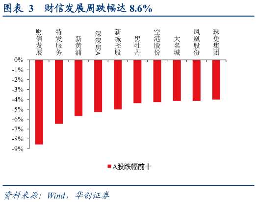我想了解一下财信发展周跌幅达 8.6%