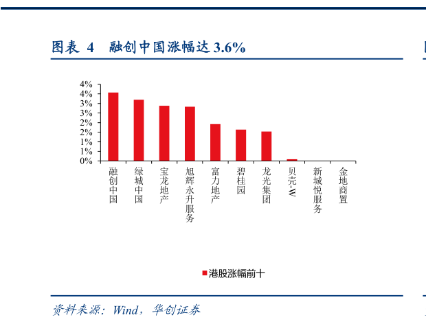 如何才能融创中国涨幅达 3.6%