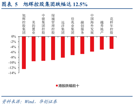 怎样理解旭辉控股集团跌幅达 12.5%