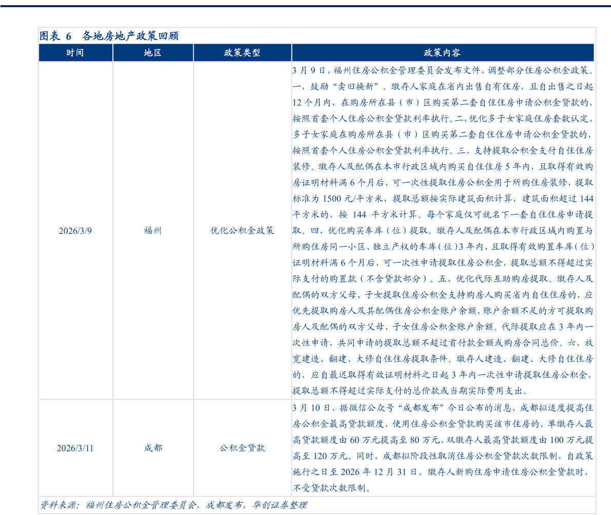 咨询大家各地房地产政策回顾